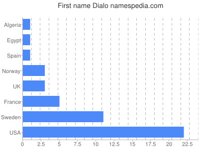 Vornamen Dialo
