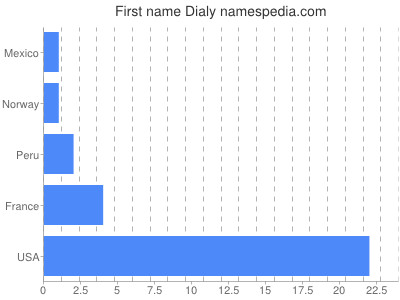 Given name Dialy