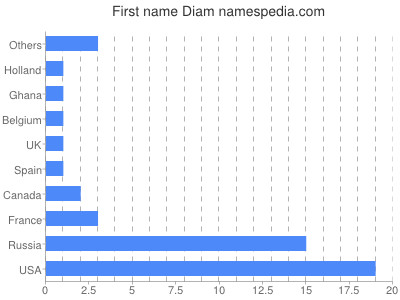 Vornamen Diam