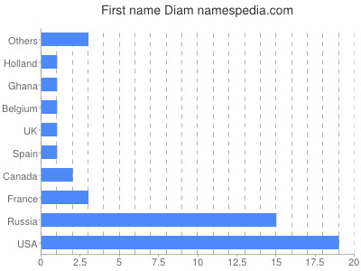 prenom Diam