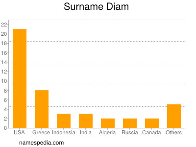 nom Diam