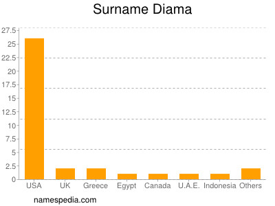 Familiennamen Diama