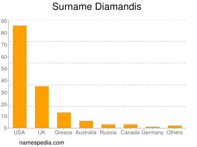 Familiennamen Diamandis