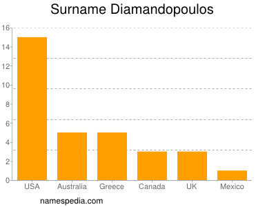 Familiennamen Diamandopoulos