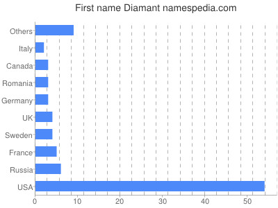 Given name Diamant