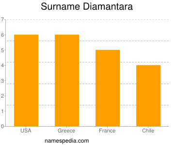 Surname Diamantara