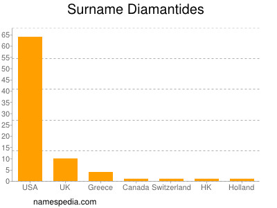 nom Diamantides