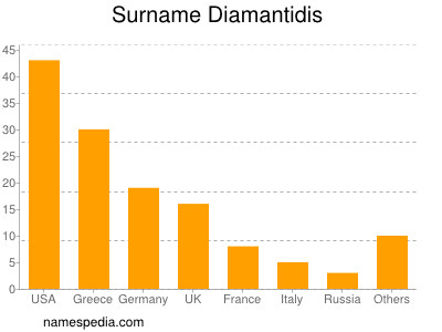 Familiennamen Diamantidis