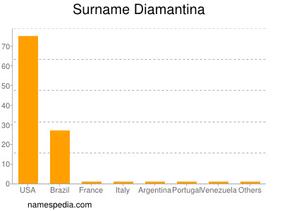 Familiennamen Diamantina