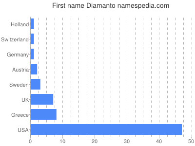 Vornamen Diamanto