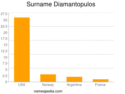 Surname Diamantopulos