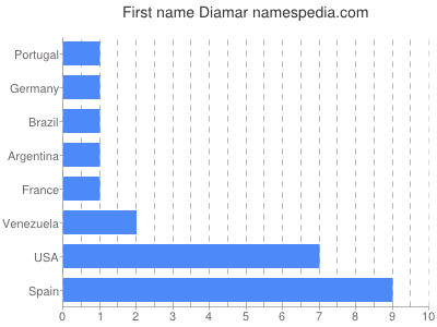 Vornamen Diamar