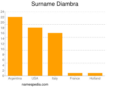 Familiennamen Diambra