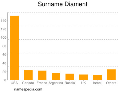 nom Diament