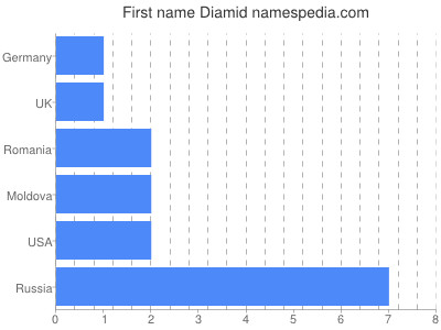 Vornamen Diamid