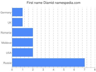 prenom Diamid