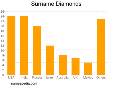 nom Diamonds