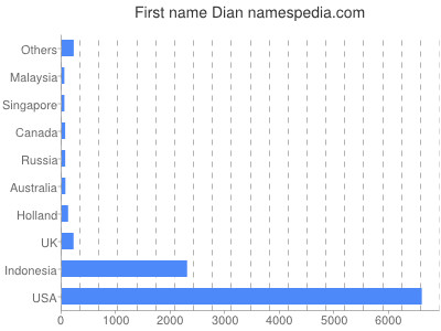 prenom Dian