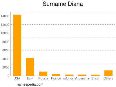 Familiennamen Diana