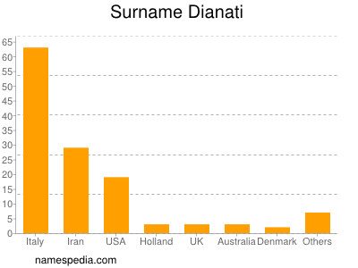 Familiennamen Dianati