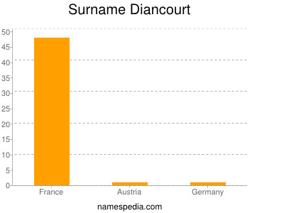 Surname Diancourt