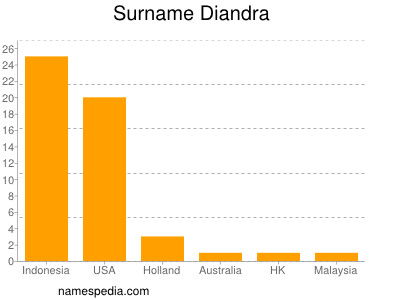 Familiennamen Diandra