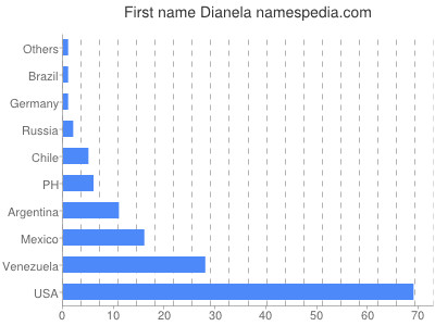Given name Dianela