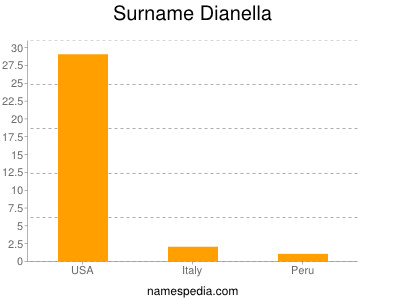 Familiennamen Dianella