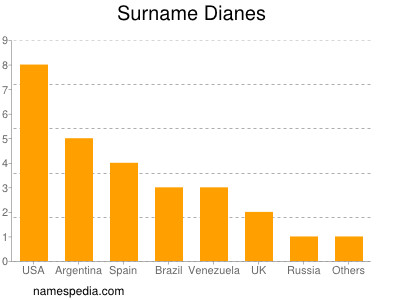 Familiennamen Dianes