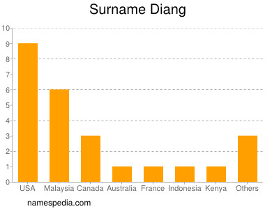 Surname Diang