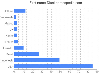 Given name Diani