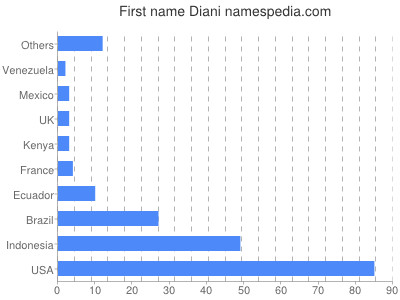 prenom Diani