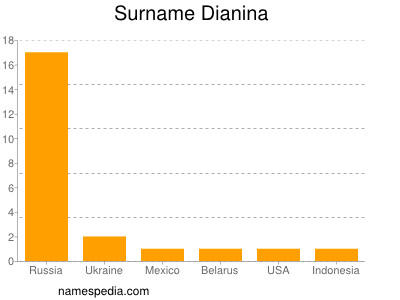 nom Dianina