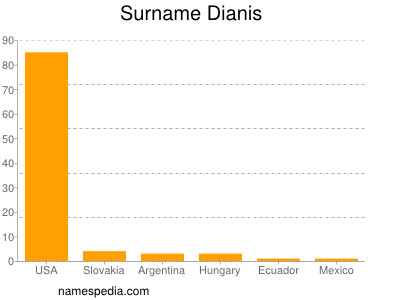 Familiennamen Dianis