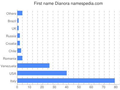 Vornamen Dianora