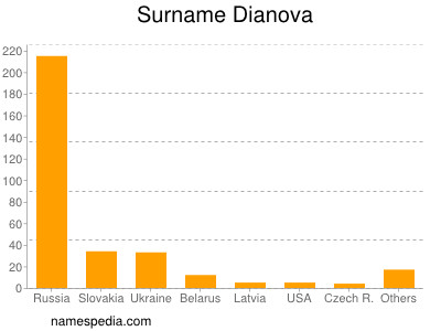 Familiennamen Dianova