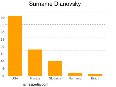 Surname Dianovsky