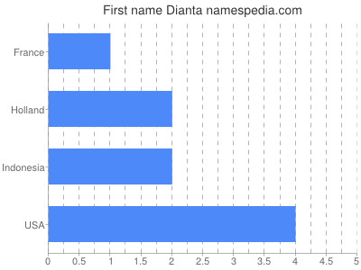 Vornamen Dianta