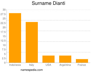 Familiennamen Dianti