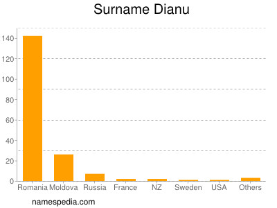 Surname Dianu