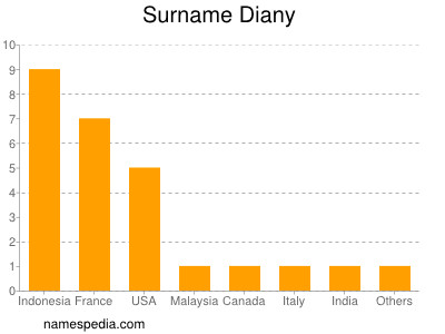 Familiennamen Diany