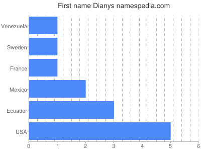 Vornamen Dianys