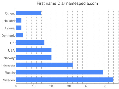 Vornamen Diar