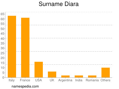 Surname Diara