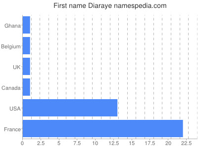 prenom Diaraye