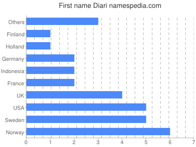 Vornamen Diari