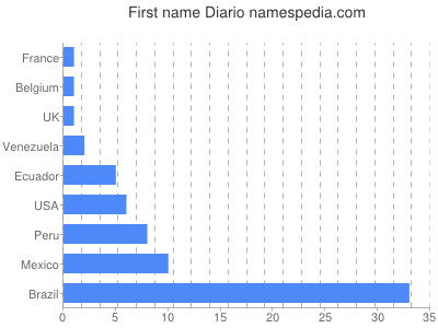 prenom Diario