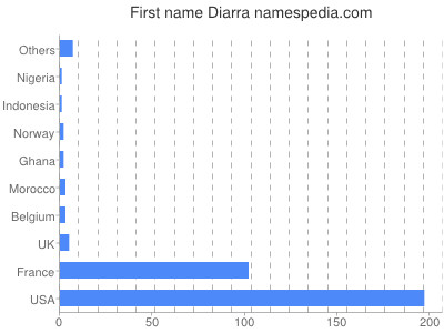 prenom Diarra