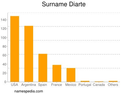 Surname Diarte