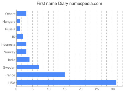 Vornamen Diary